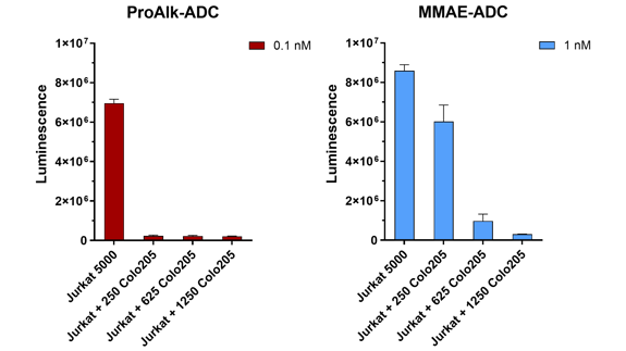 ProAlk™ - Platform Technologies - Iksuda